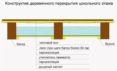 Перекрытие цокольного этажа по деревянным балкам