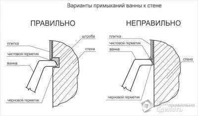 Как сделать примыкание ванны к стене?