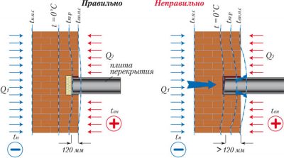 Защемление плиты перекрытия в стене