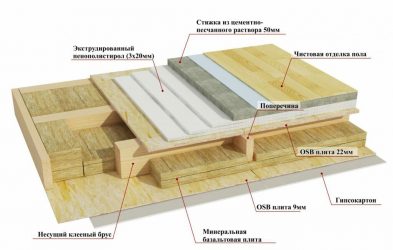 Как утеплить межэтажное перекрытие в деревянном доме?