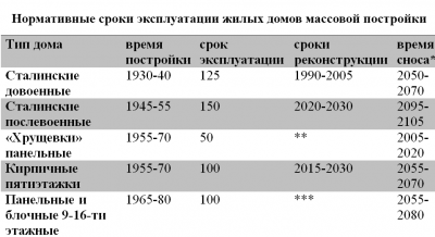 Сроки эксплуатации домов из разных материалов