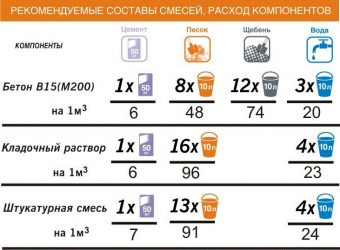 Как правильно замесить раствор для фундамента?