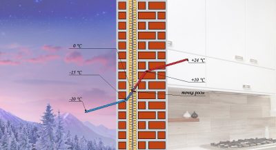 Как определить точку росы в стене?
