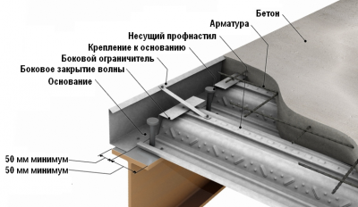 Перекрытия по профлисту рекомендации