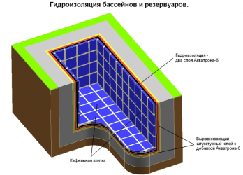 Гидроизоляция бассейна изнутри своими руками