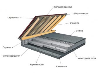 Технология утепления чердачного перекрытия холодного чердака