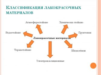 Лакокрасочные материалы виды и назначение