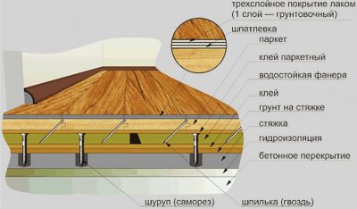 Как настелить пол на бетонное основание?