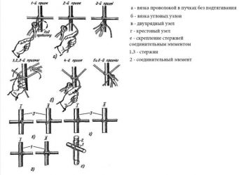 Какой проволокой вязать арматуру для фундамента?