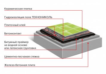 Гидроизоляция плит перекрытия под стяжку