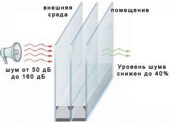 Шумоизоляция окон в квартире современные материалы