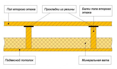 Шумоизоляция межэтажного перекрытия по деревянным балкам