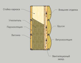 Нужен ли вентзазор в каркасной стене?