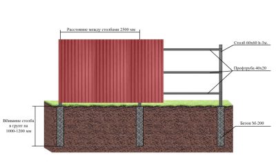 Материал для забора из профнастила