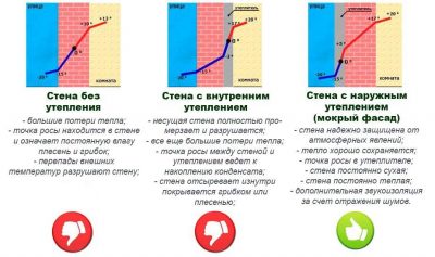 Где должна быть точка росы в стене?