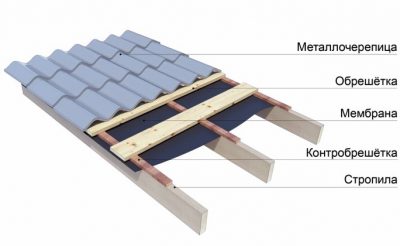 Холодная крыша из металлочерепицы без гидроизоляции
