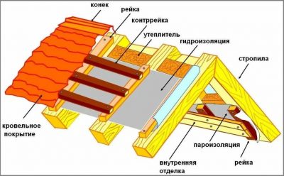 Гидроизоляция для утепленной кровли