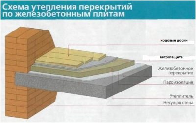 Утепление бетонного перекрытия холодного чердака