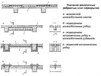 Усиление ребристых плит перекрытия