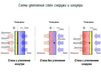 Чем утеплить бетонную стену изнутри в квартире?