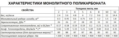 Монолитный поликарбонат характеристика материала