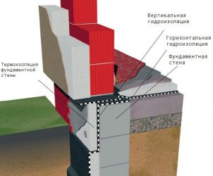 Горизонтальная гидроизоляция фундамента цементно песчаным раствором