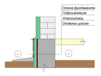 Гидроизоляция между цоколем и стеной