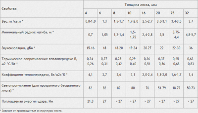 Монолитный поликарбонат характеристика материала