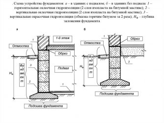 Нужна ли гидроизоляция фундамента без подвала?