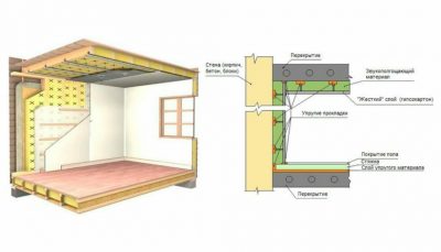 Материалы для звукоизоляции стен в деревянном доме