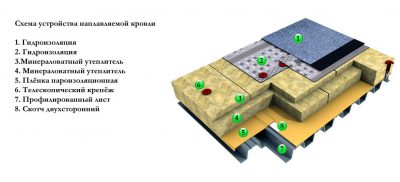 Работы по устройству кровли из наплавляемых материалов