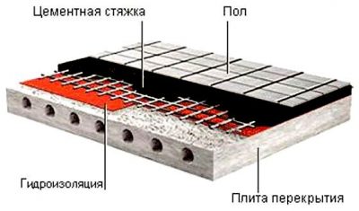 Гидроизоляция плит перекрытия под стяжку