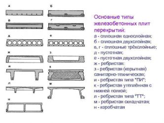 Виды плит перекрытия их характеристики