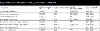 Сроки эксплуатации домов из разных материалов