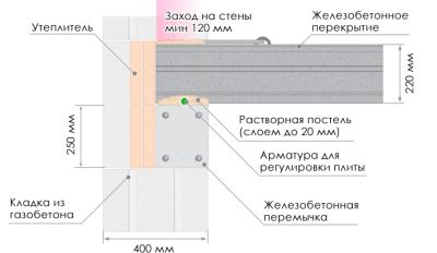 Можно ли на газобетон класть плиты перекрытия?