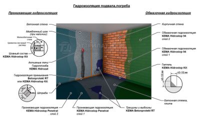 Гидроизоляция кирпичного подвала изнутри от грунтовых вод