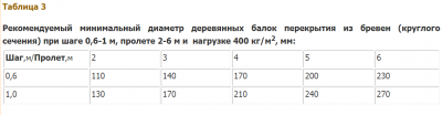 Шаг стальных балок перекрытия