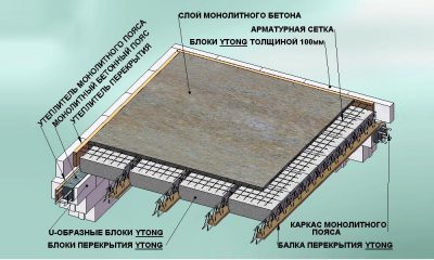 Виды перекрытий между этажами