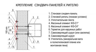 Как крепить сэндвич панели к стене?