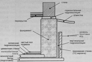 Гидроизоляция между цоколем и стеной