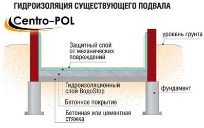 Гидроизоляция пола подвала изнутри от грунтовых вод