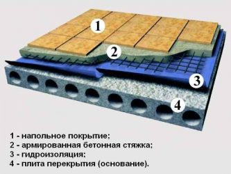 Гидроизоляция плит перекрытия под стяжку