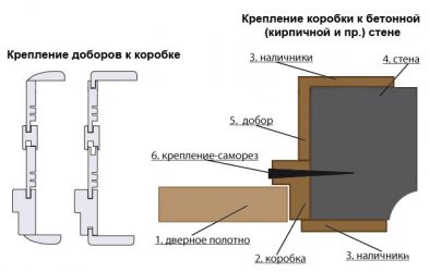 Как крепится дверная коробка к стене?