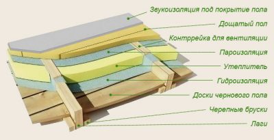 Гидроизоляция и пароизоляция пола в деревянном доме