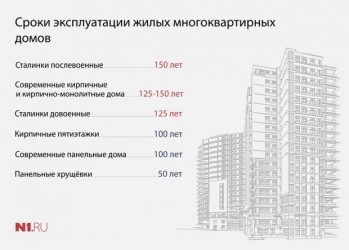 Сроки эксплуатации домов из разных материалов