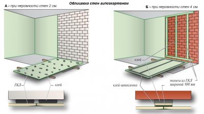 Чем приклеить ГВЛ к стене?