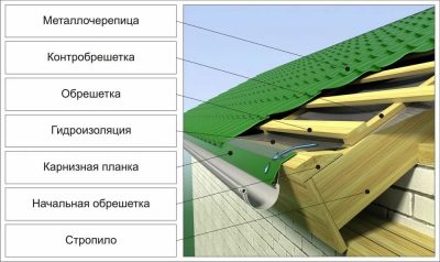 Крепление гидроизоляции к стропилам