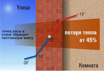 Как определить точку росы в стене?