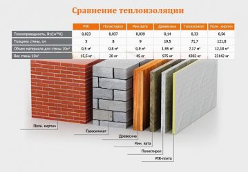 Сравнительные характеристики теплоизоляционных материалов