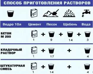 Как правильно сделать цементный раствор для фундамента?